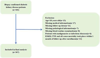 Comparative analysis of four nutritional scores in predicting adverse outcomes in biopsy-confirmed diabetic kidney Disease